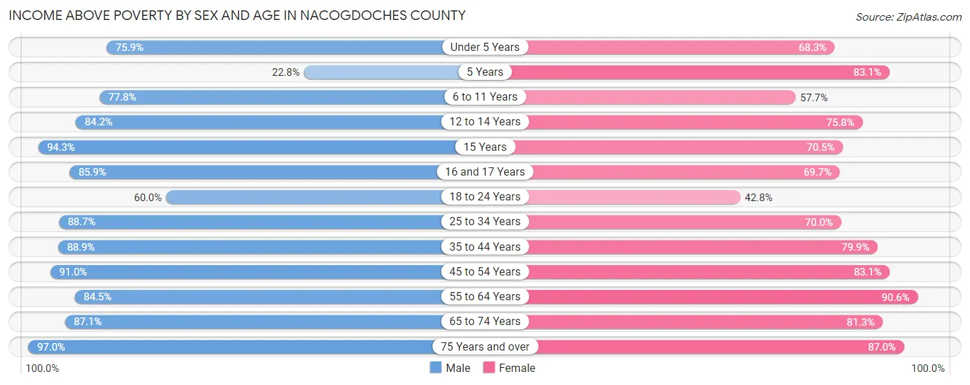 Income Above Poverty by Sex and Age in Nacogdoches County