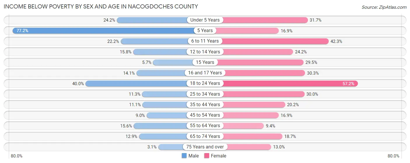Income Below Poverty by Sex and Age in Nacogdoches County
