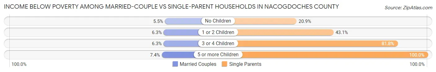 Income Below Poverty Among Married-Couple vs Single-Parent Households in Nacogdoches County