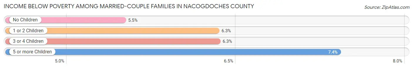 Income Below Poverty Among Married-Couple Families in Nacogdoches County