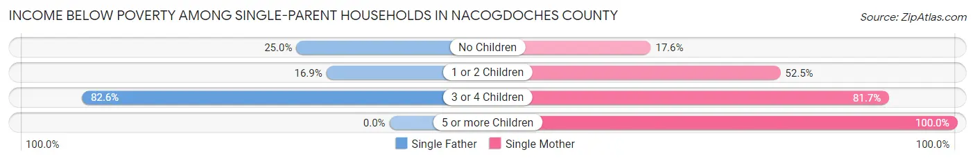 Income Below Poverty Among Single-Parent Households in Nacogdoches County