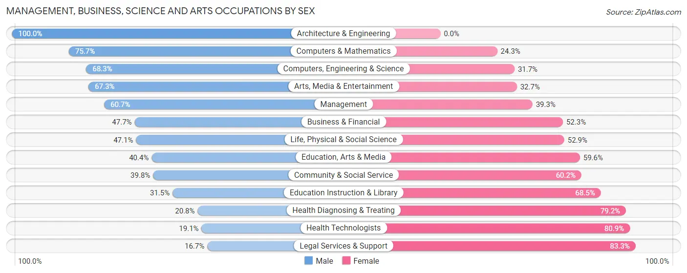 Management, Business, Science and Arts Occupations by Sex in Nacogdoches County