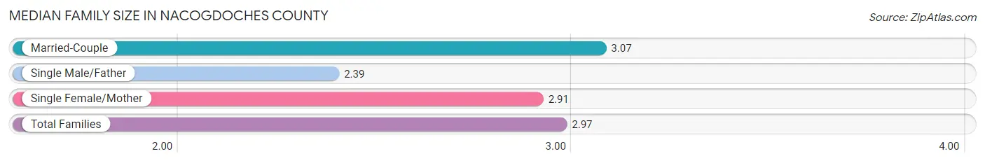 Median Family Size in Nacogdoches County