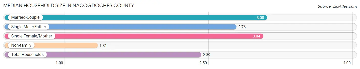 Median Household Size in Nacogdoches County