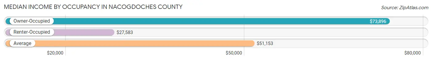 Median Income by Occupancy in Nacogdoches County