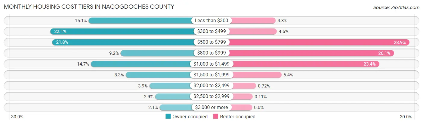 Monthly Housing Cost Tiers in Nacogdoches County