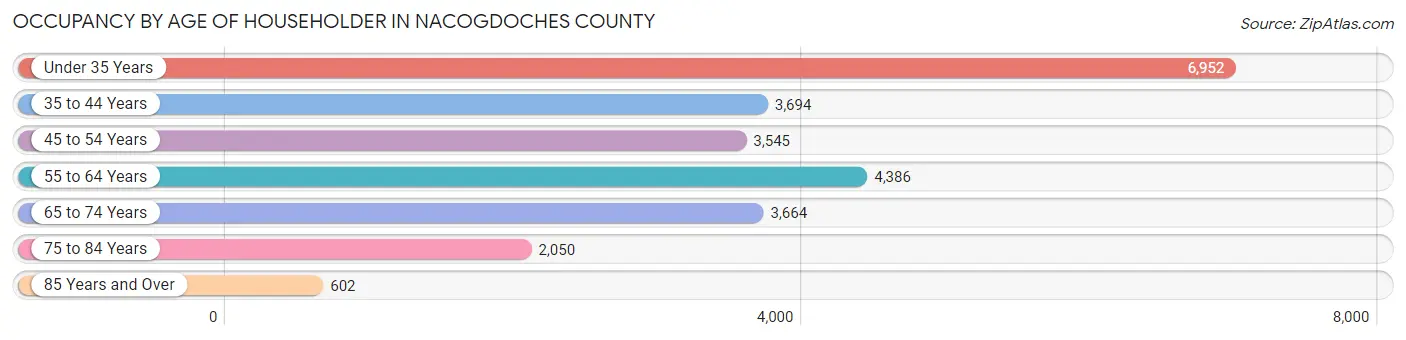 Occupancy by Age of Householder in Nacogdoches County