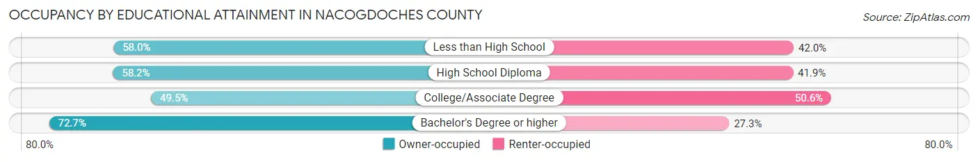 Occupancy by Educational Attainment in Nacogdoches County