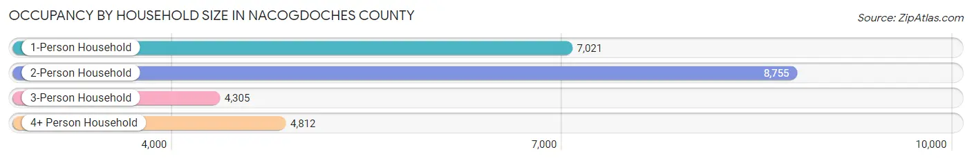 Occupancy by Household Size in Nacogdoches County