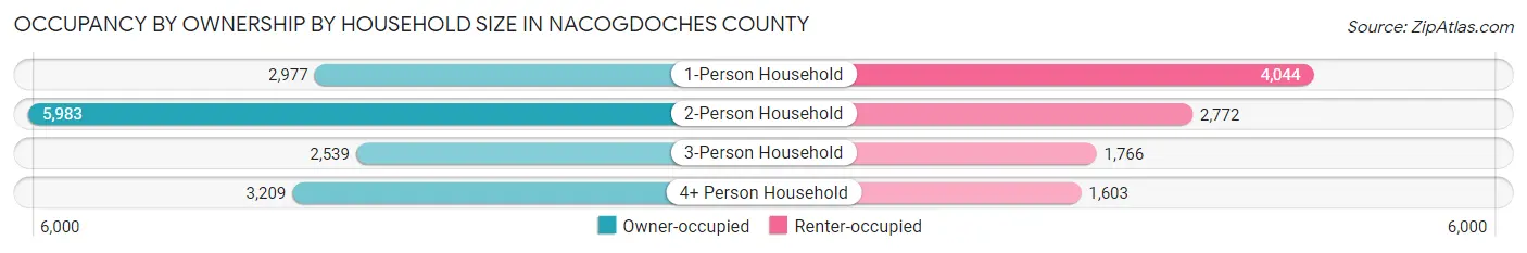 Occupancy by Ownership by Household Size in Nacogdoches County