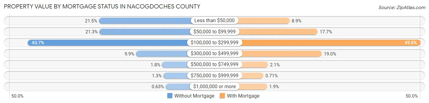 Property Value by Mortgage Status in Nacogdoches County