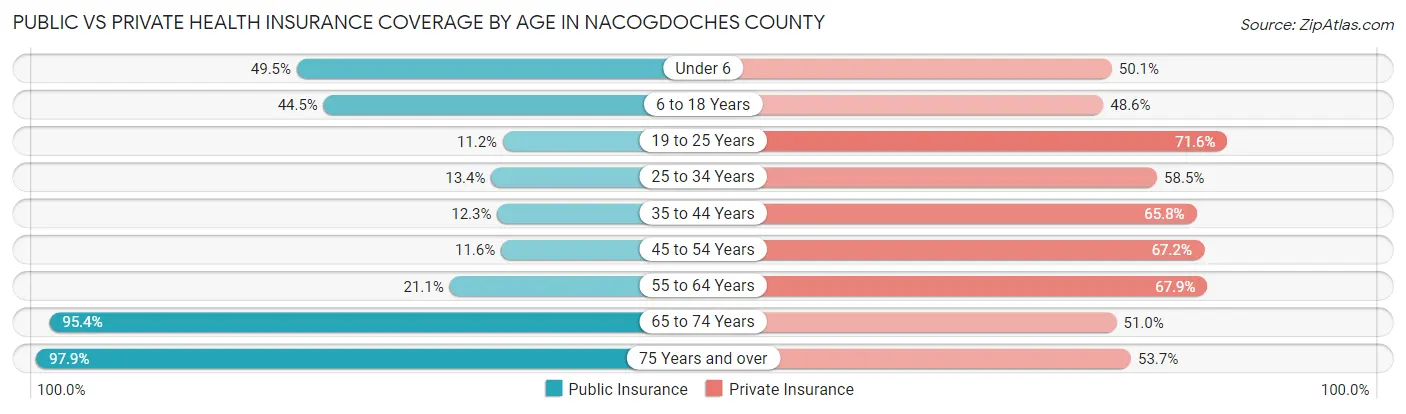 Public vs Private Health Insurance Coverage by Age in Nacogdoches County