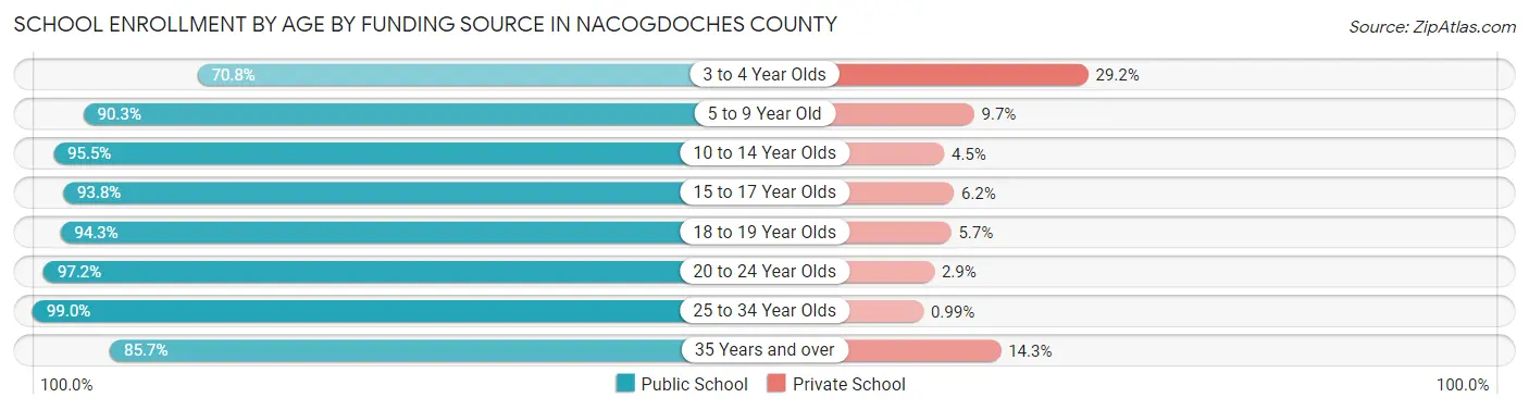 School Enrollment by Age by Funding Source in Nacogdoches County