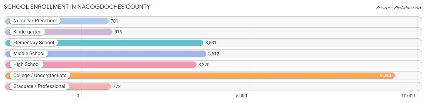 School Enrollment in Nacogdoches County