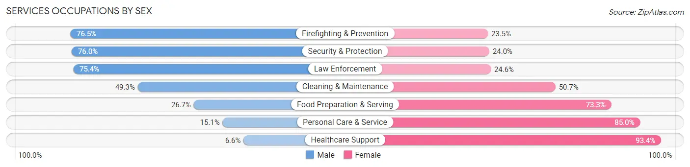 Services Occupations by Sex in Nacogdoches County