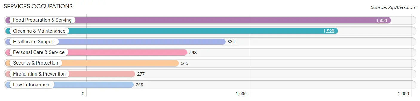 Services Occupations in Nacogdoches County