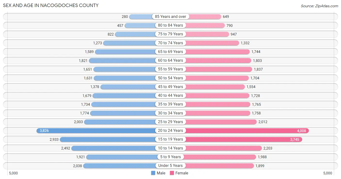 Sex and Age in Nacogdoches County