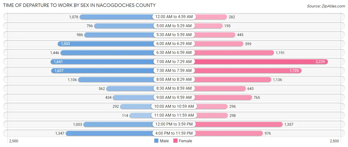 Time of Departure to Work by Sex in Nacogdoches County