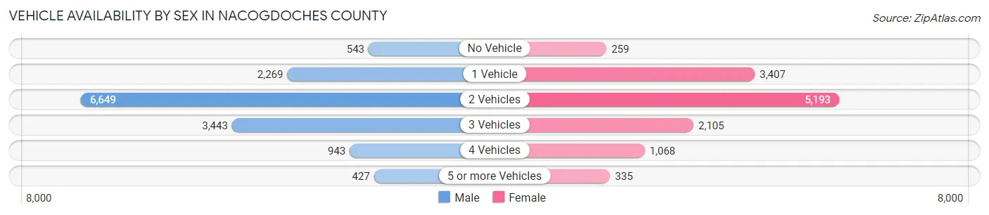 Vehicle Availability by Sex in Nacogdoches County