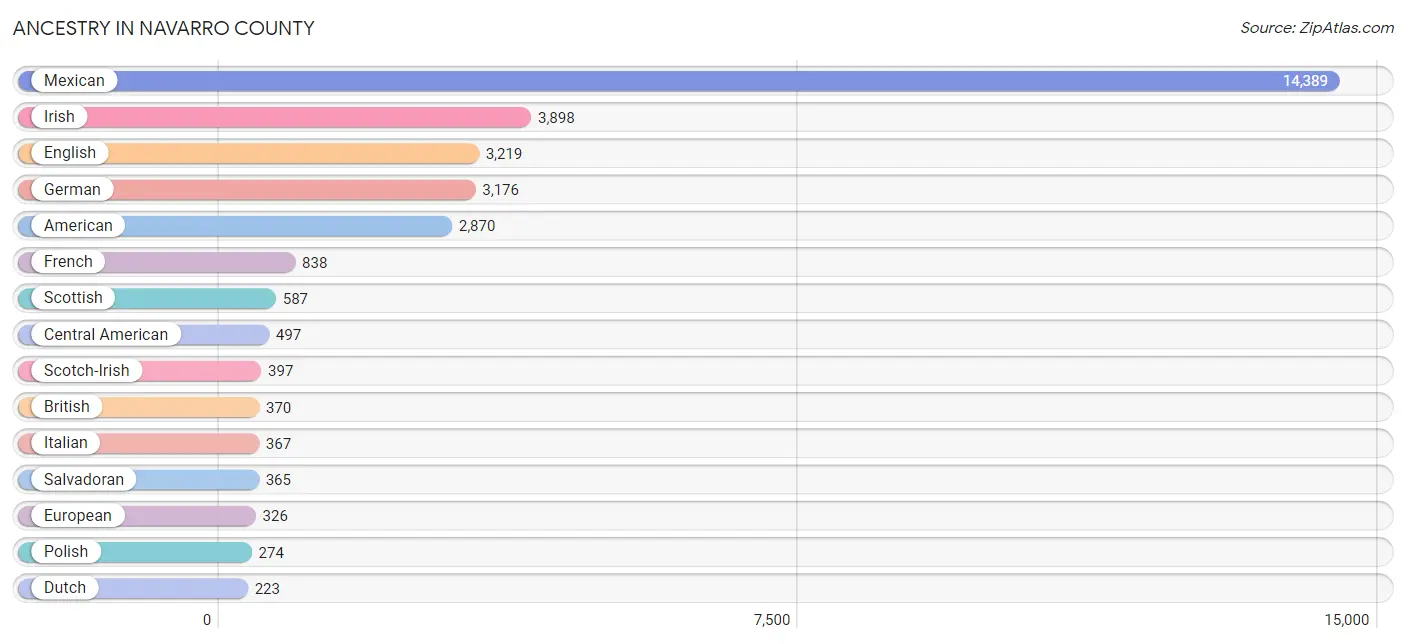 Ancestry in Navarro County