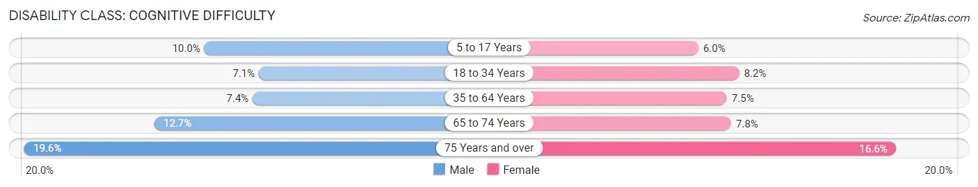 Disability in Navarro County: <span>Cognitive Difficulty</span>