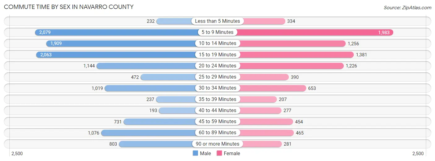 Commute Time by Sex in Navarro County
