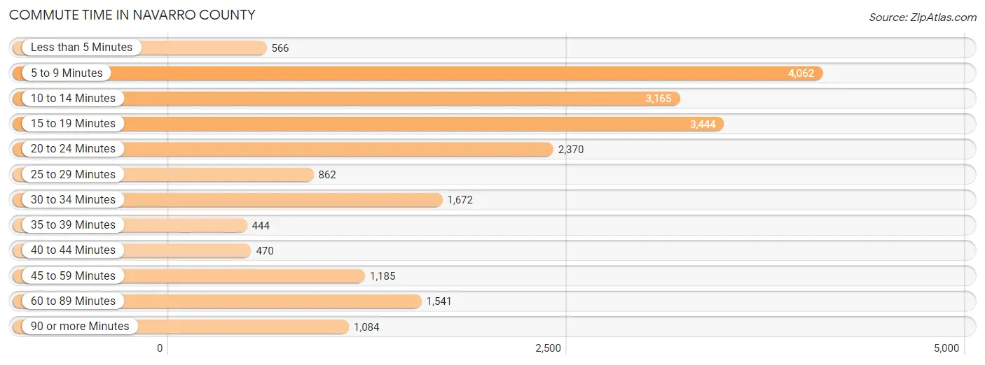 Commute Time in Navarro County