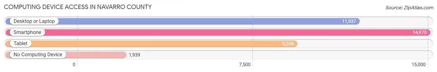 Computing Device Access in Navarro County