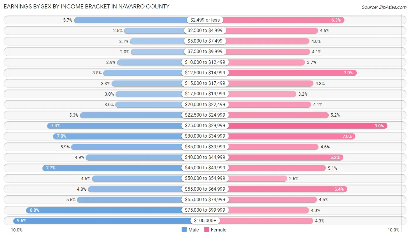 Earnings by Sex by Income Bracket in Navarro County