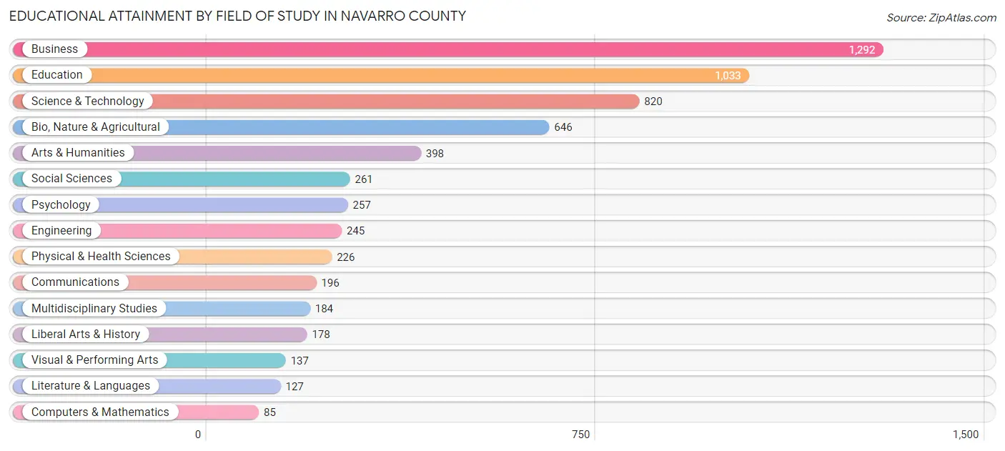 Educational Attainment by Field of Study in Navarro County