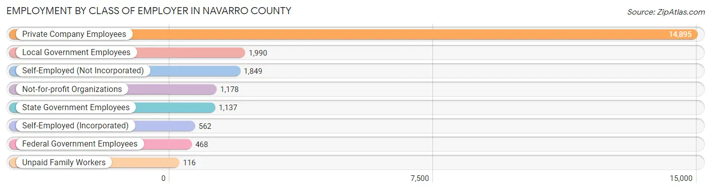 Employment by Class of Employer in Navarro County