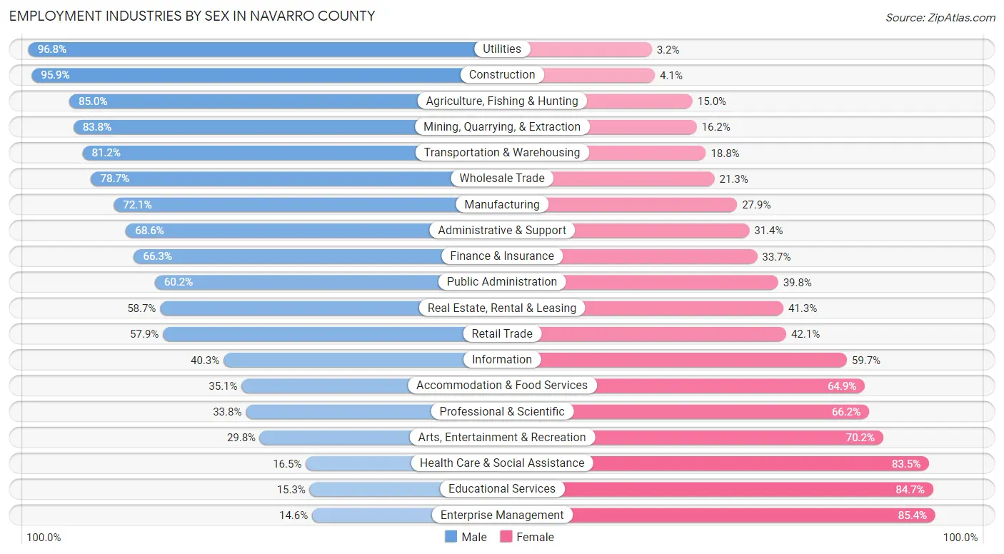 Employment Industries by Sex in Navarro County
