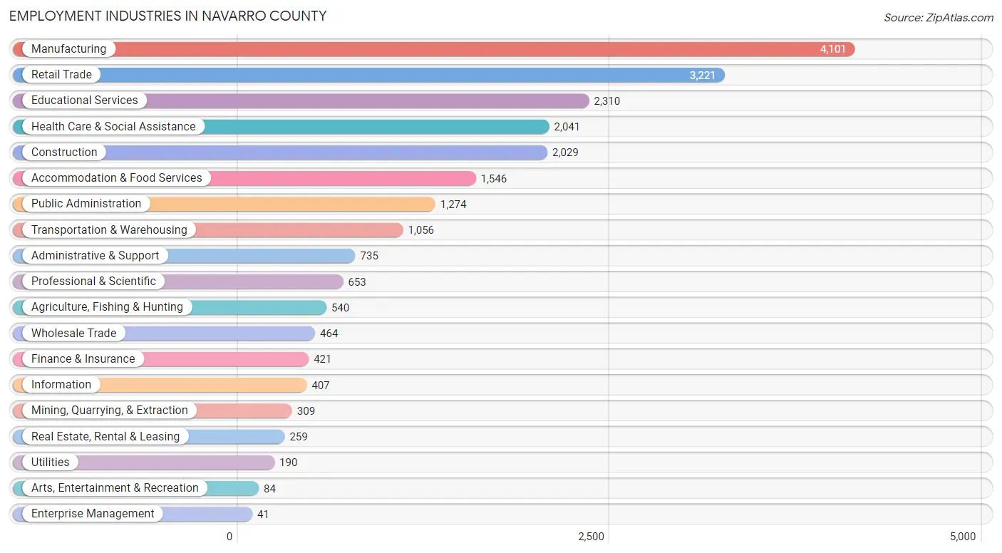 Employment Industries in Navarro County