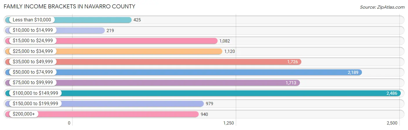 Family Income Brackets in Navarro County