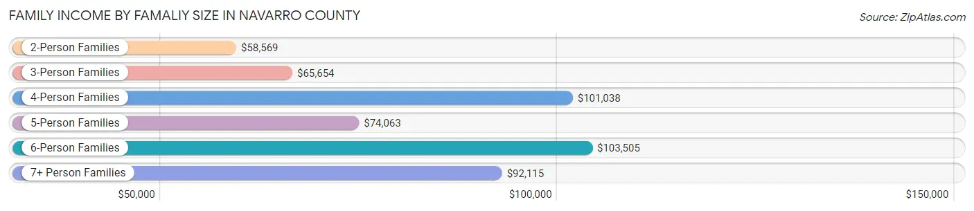 Family Income by Famaliy Size in Navarro County