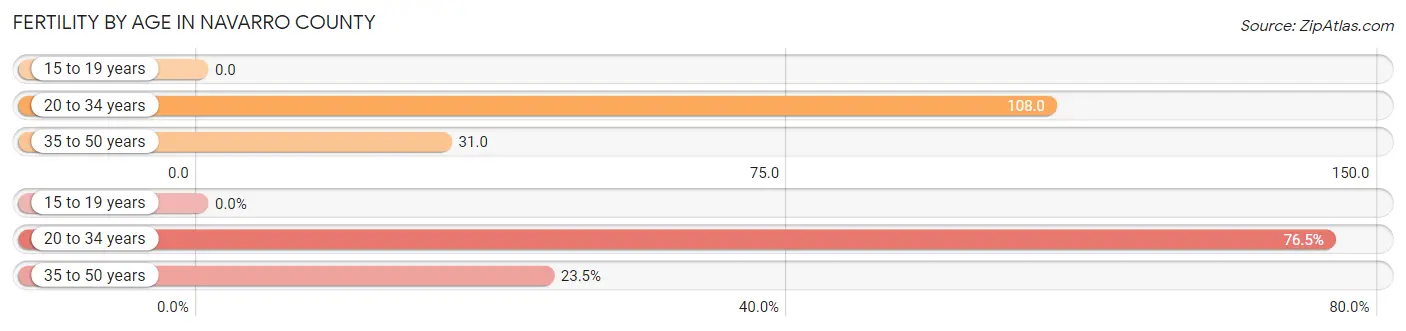 Female Fertility by Age in Navarro County