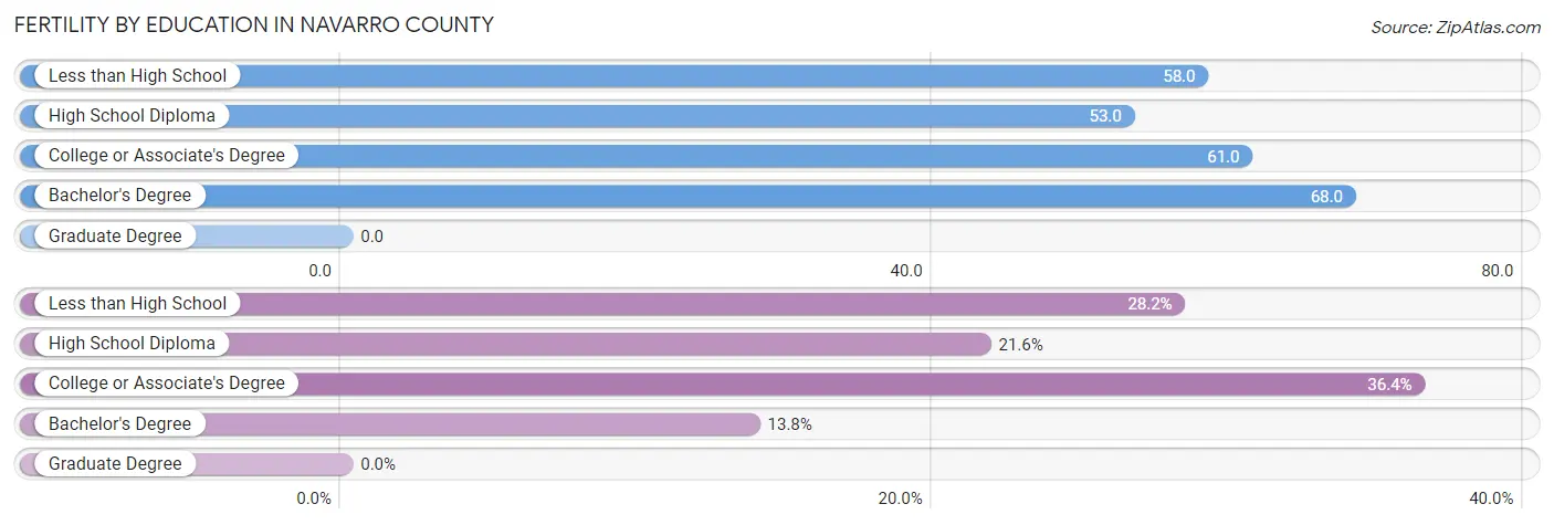 Female Fertility by Education Attainment in Navarro County