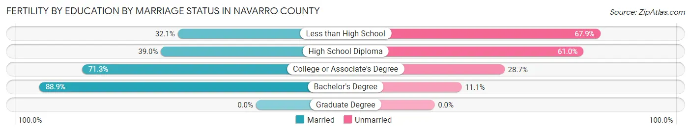 Female Fertility by Education by Marriage Status in Navarro County