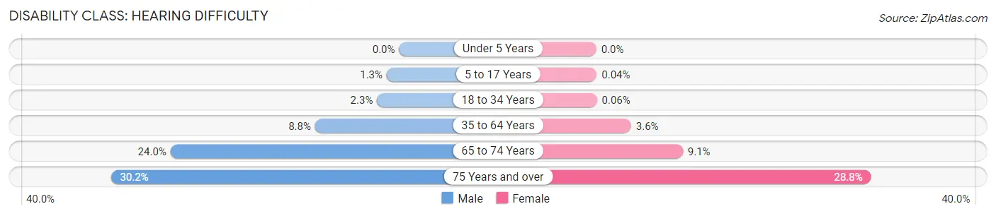 Disability in Navarro County: <span>Hearing Difficulty</span>