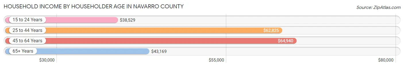 Household Income by Householder Age in Navarro County