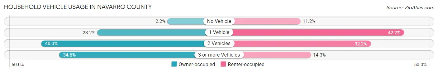 Household Vehicle Usage in Navarro County