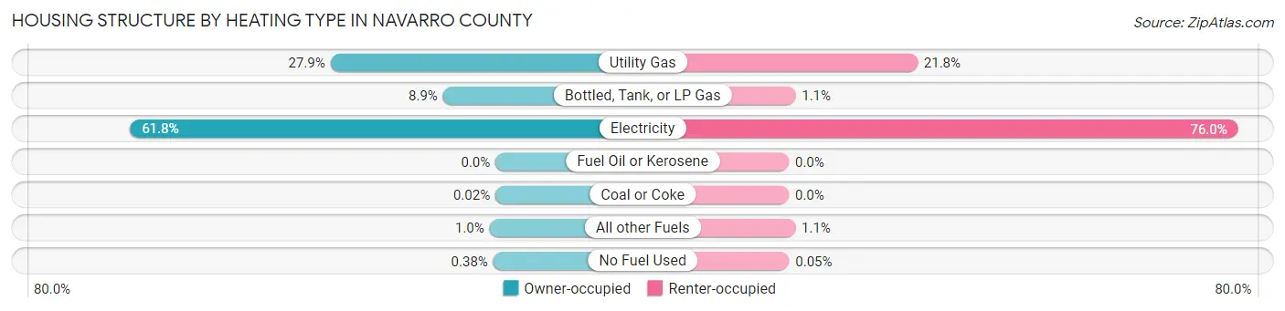 Housing Structure by Heating Type in Navarro County