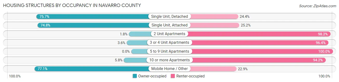 Housing Structures by Occupancy in Navarro County
