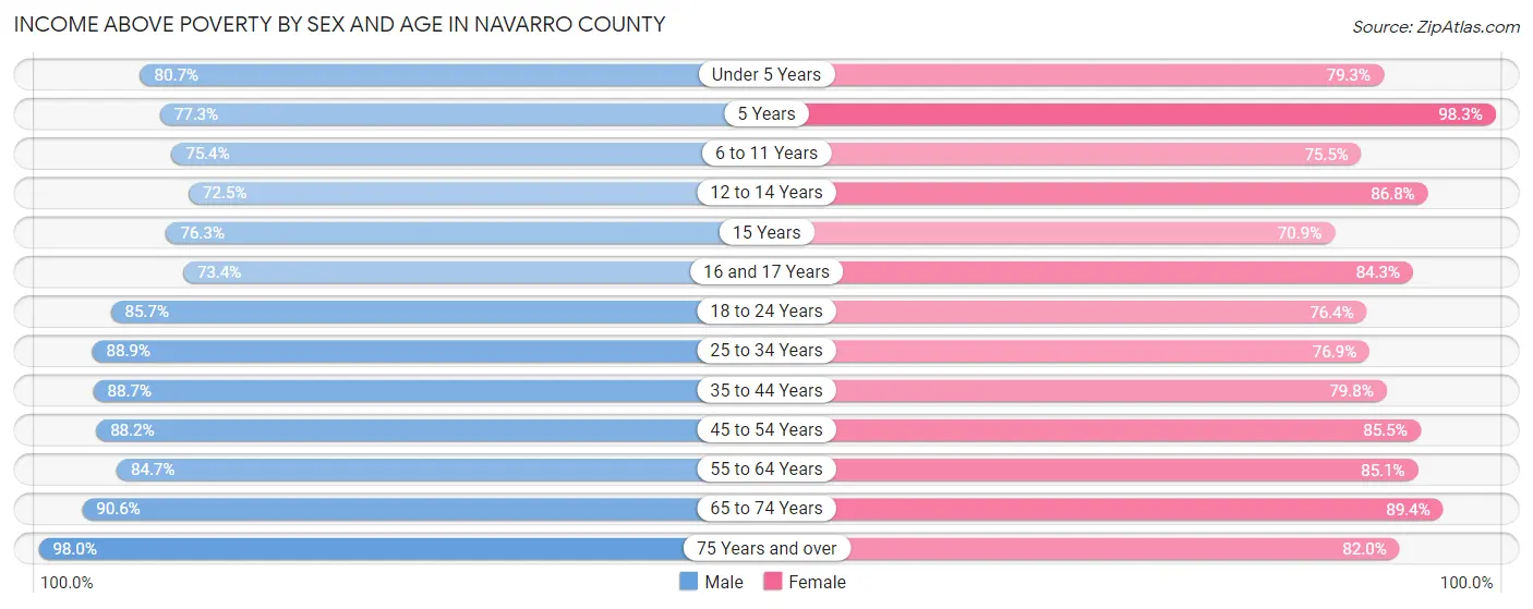 Income Above Poverty by Sex and Age in Navarro County