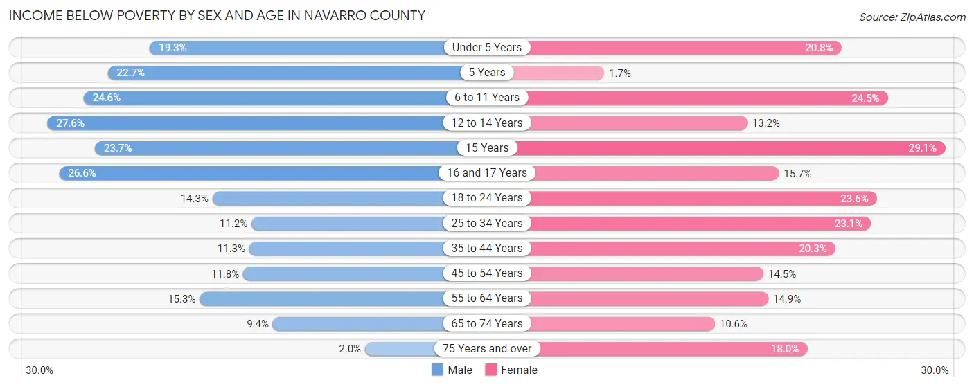 Income Below Poverty by Sex and Age in Navarro County