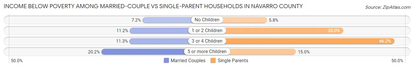 Income Below Poverty Among Married-Couple vs Single-Parent Households in Navarro County