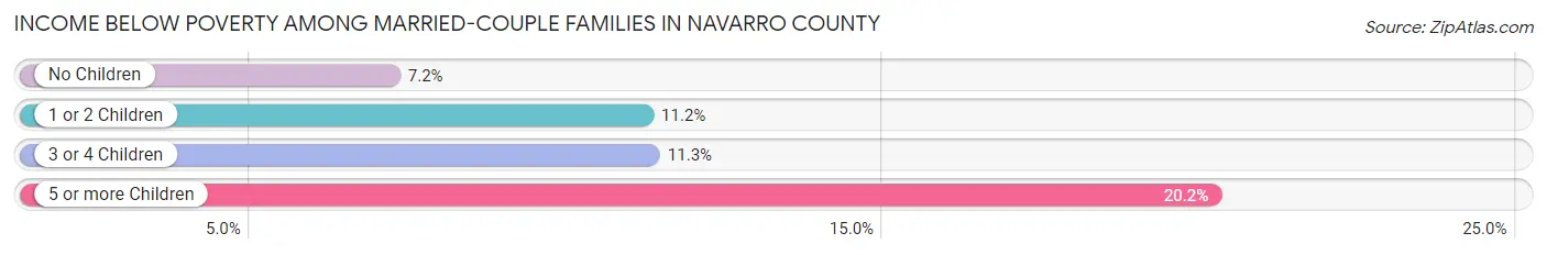 Income Below Poverty Among Married-Couple Families in Navarro County