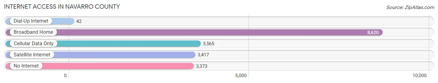 Internet Access in Navarro County