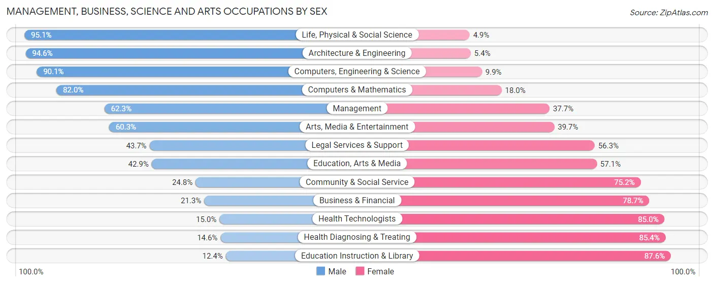 Management, Business, Science and Arts Occupations by Sex in Navarro County