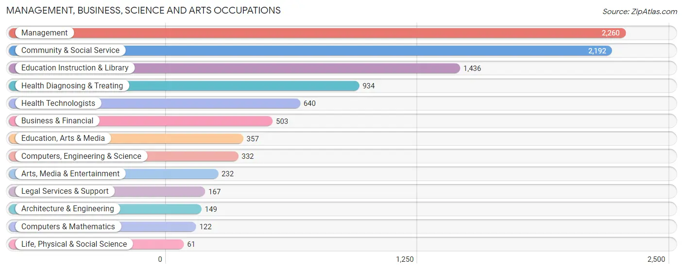 Management, Business, Science and Arts Occupations in Navarro County